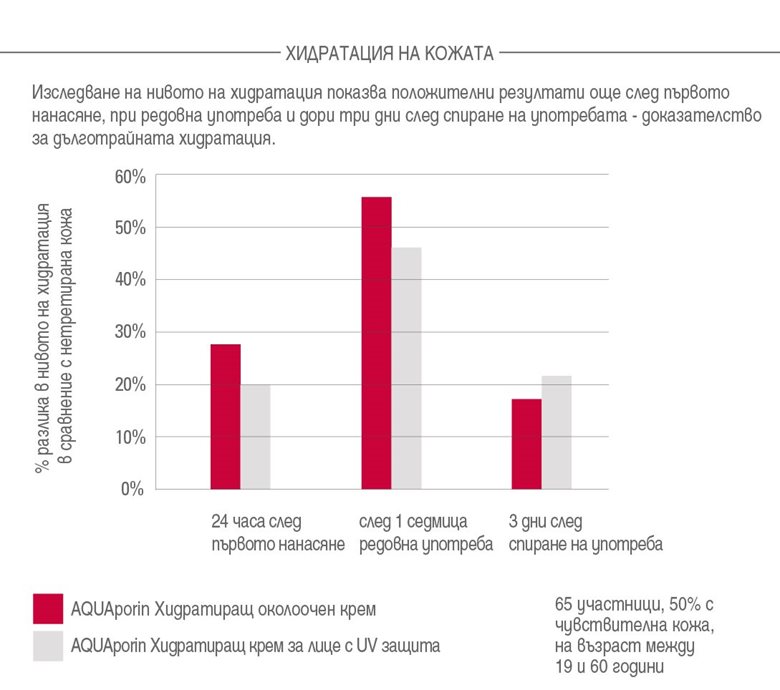 Информационна графика за хидратация на кожата след употребата на серията Eucerin AQUAporin .