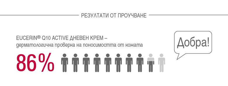 При 86% от участниците в проучването се наблюдава "добра поносимост" от тяхната чувствителна кожа